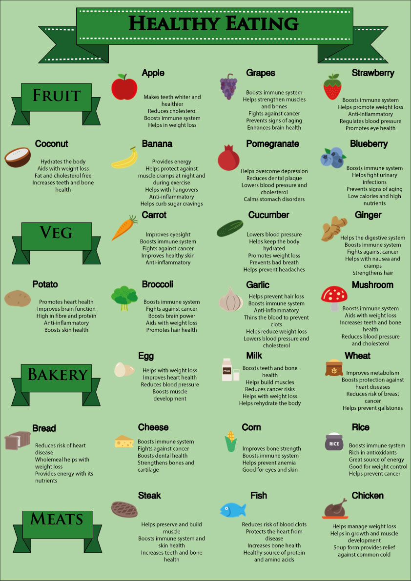 Healthy Eating Infographic